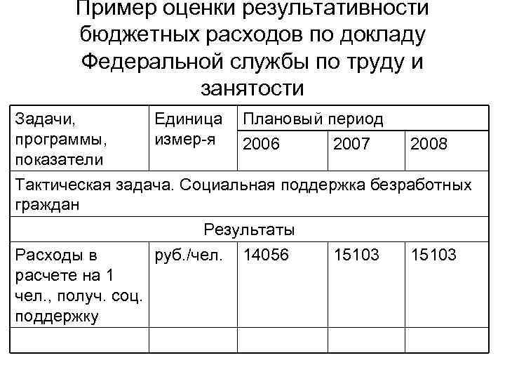 Пример оценки результативности бюджетных расходов по докладу Федеральной службы по труду и занятости Задачи,