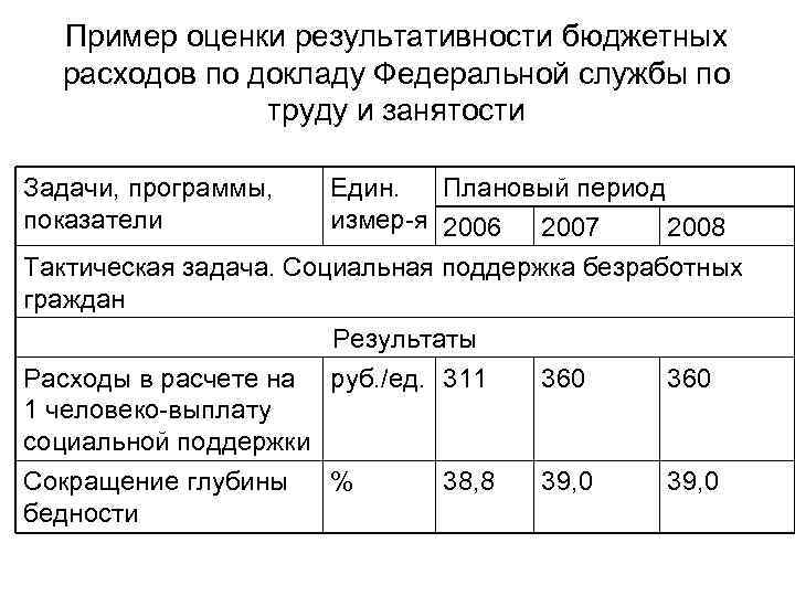 Пример оценки результативности бюджетных расходов по докладу Федеральной службы по труду и занятости Задачи,
