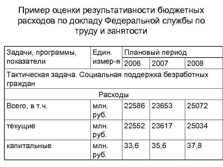 Пример оценки результативности бюджетных расходов по докладу Федеральной службы по труду и занятости Задачи,