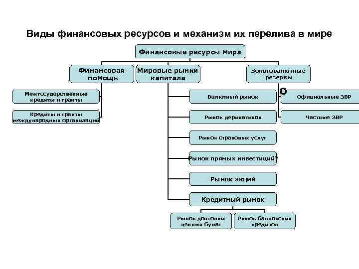 Виды финансовых ресурсов и механизм их перелива в мире Финансовые ресурсы мира Финансовая помощь
