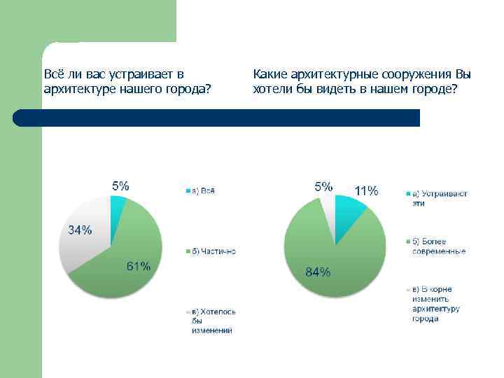 Всё ли вас устраивает в архитектуре нашего города? Какие архитектурные сооружения Вы хотели бы