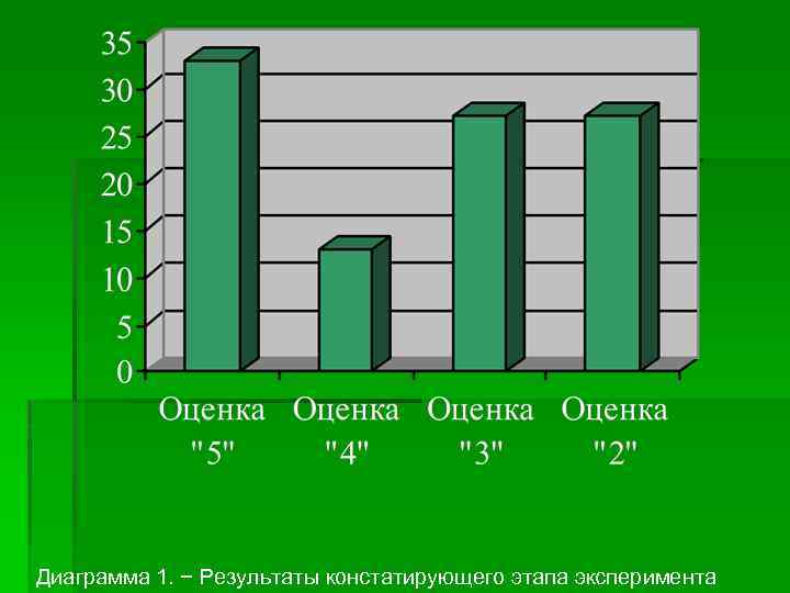 Диаграмма 1. − Результаты констатирующего этапа эксперимента 