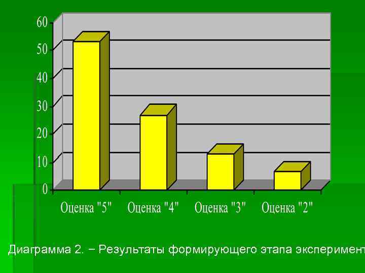 Диаграмма 2. − Результаты формирующего этапа эксперимент 