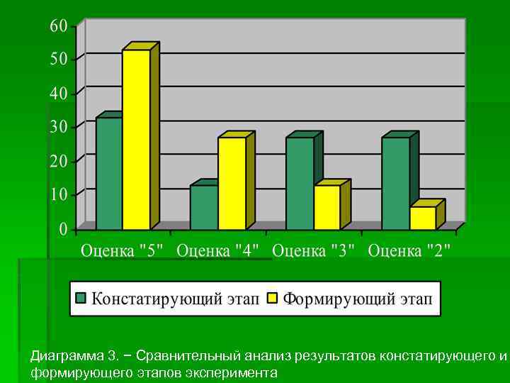 Диаграмма 3. − Сравнительный анализ результатов констатирующего и формирующего этапов эксперимента 