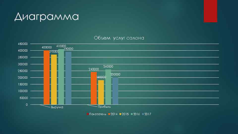 Диаграмма Объем услуг салона 450000 400000 410000 400000 390000 370000 350000 300000 240000 250000