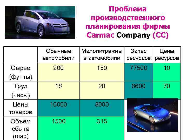 Проблема производственного планирования фирмы Carmac Company (CC) Обычные автомобили Сырье (фунты) Труд (часы) Цены