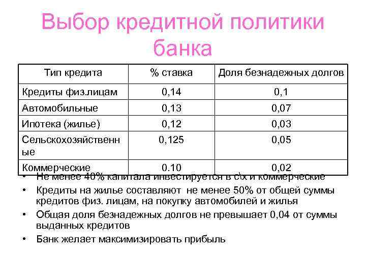 Выбор кредитной политики банка Тип кредита % ставка Доля безнадежных долгов Кредиты физ. лицам