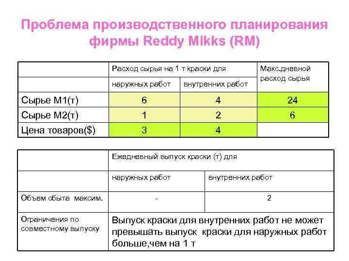 Проблема производственного планирования фирмы Reddy Mikks (RM) Расход сырья на 1 т краски для