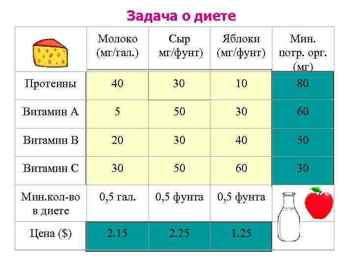 Задача о диете Молоко (мг/гал. ) Сыр мг/фунт) Яблоки (мг/фунт) Мин. потр. орг. (мг)