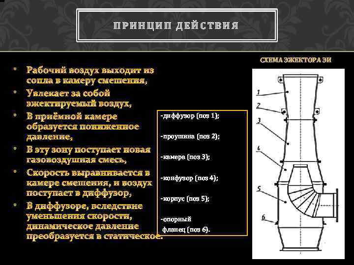 ПРИНЦИП ДЕЙСТВИЯ СХЕМА ЭЖЕКТОРА ЭИ • • • -диффузор (поз 1); -проушина (поз 2);