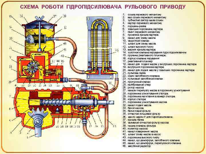 СХЕМА РОБОТИ ГІДРОПІДСИЛЮВАЧА РУЛЬОВОГО ПРИВОДУ 1. 2. 3. 4. 5. 6. 7. 8. 9.