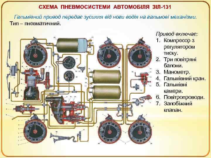 СХЕМА ПНЕВМОСИСТЕМИ АВТОМОБІЛЯ ЗІЛ-131 Гальмівний привод передає зусилля від ноги водія на гальмові механізми.