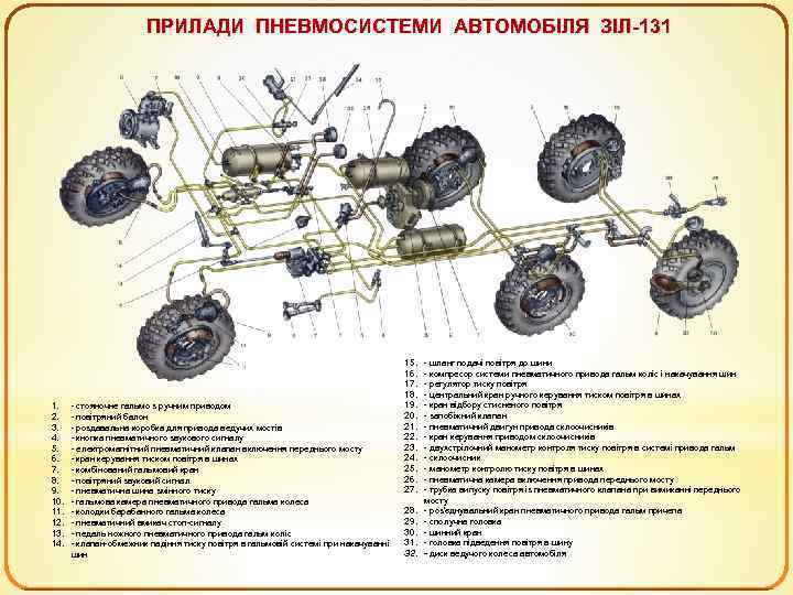 ПРИЛАДИ ПНЕВМОСИСТЕМИ АВТОМОБІЛЯ ЗІЛ-131 1. 2. 3. 4. 5. 6. 7. 8. 9. 10.