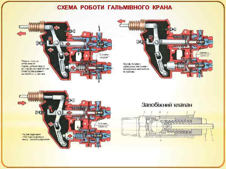СХЕМА РОБОТИ ГАЛЬМІВНОГО КРАНА Запобіжний клапан 