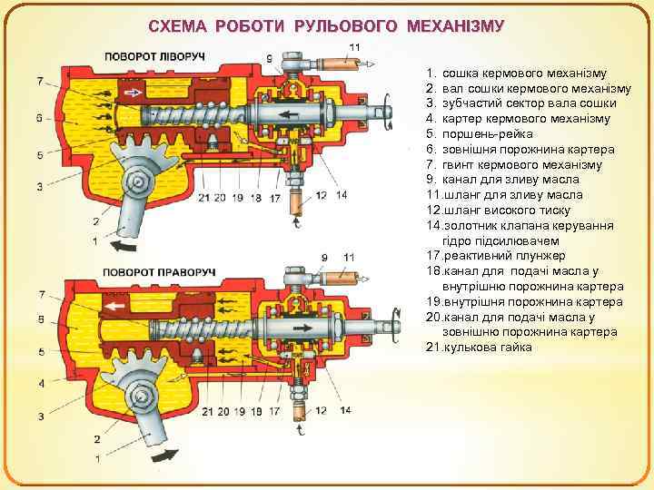СХЕМА РОБОТИ РУЛЬОВОГО МЕХАНІЗМУ 1. сошка кермового механізму 2. вал сошки кермового механізму 3.