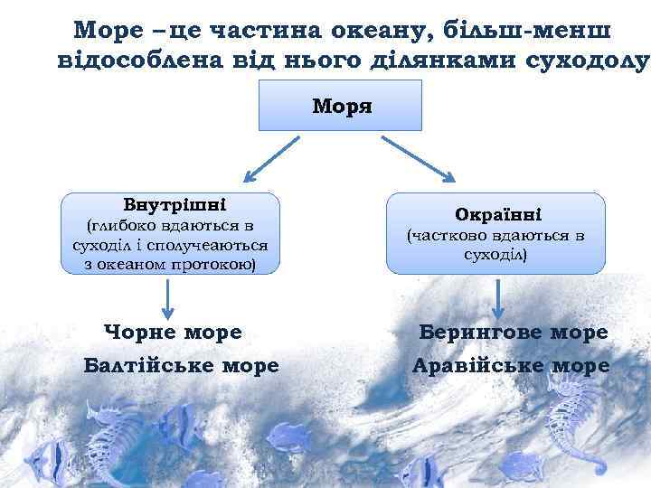 Море – це частина океану, більш-менш відособлена від нього ділянками суходолу Моря Внутрішні (глибоко