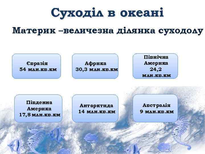 Суходіл в океані Материк –величезна ділянка суходолу Євразія 54 млн. кв. км Південна Америка