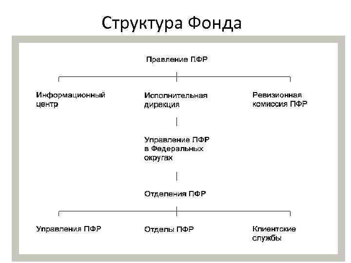 Структура Фонда 