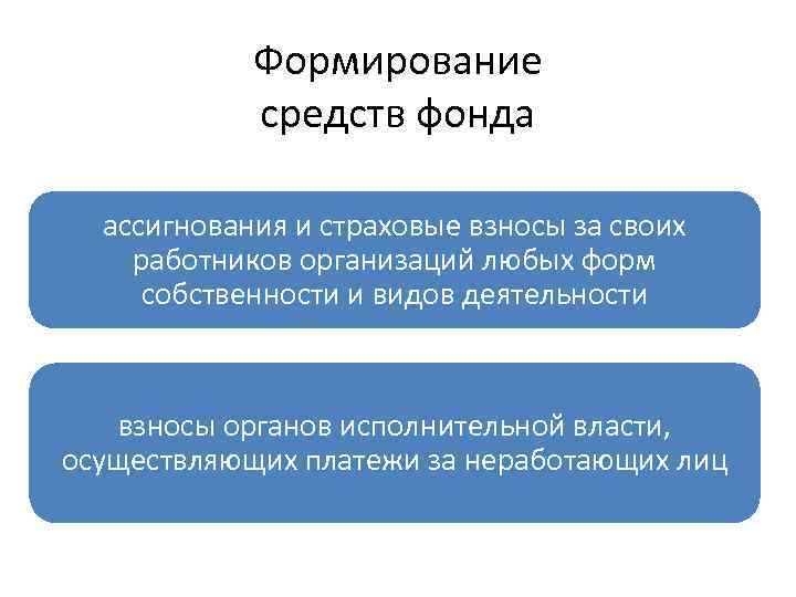 Формирование средств фонда ассигнования и страховые взносы за своих работников организаций любых форм собственности