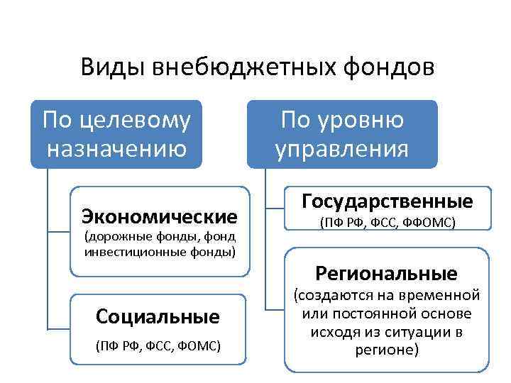 Виды внебюджетных фондов По целевому назначению Экономические (дорожные фонды, фонд инвестиционные фонды) Социальные (ПФ