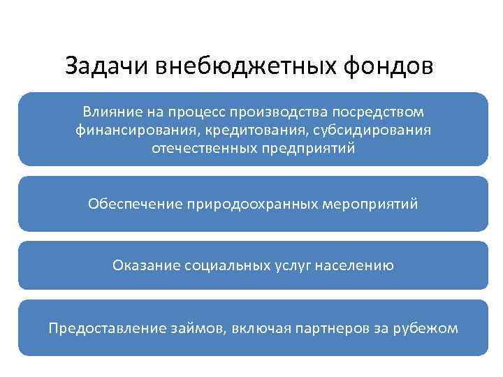 Задачи внебюджетных фондов Влияние на процесс производства посредством финансирования, кредитования, субсидирования отечественных предприятий Обеспечение