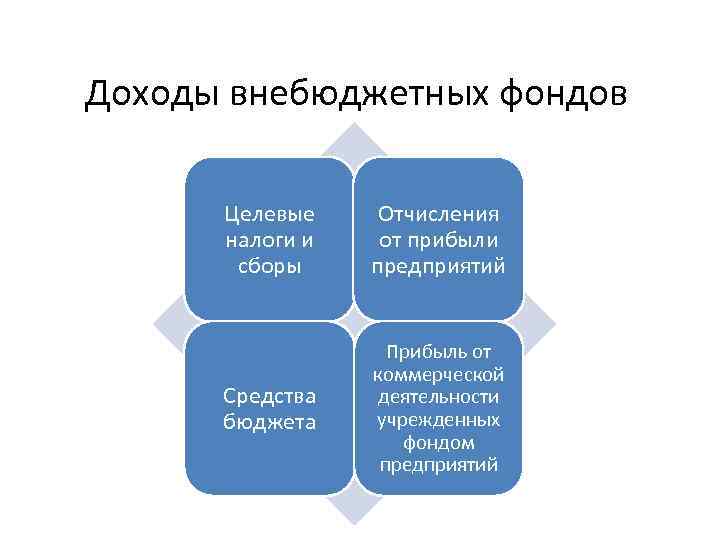 Форма целевых фондов. Доходы внебюджетных фондов. Целевые фонды. Целевые налоги. Внебюджетные фонды доходы.