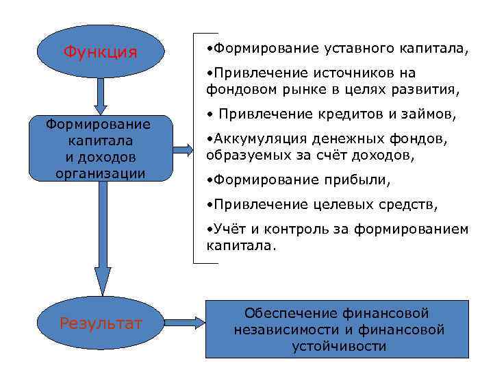 Уставной капитал формирование. Функции уставного капитала. Функции уставного капитала ООО. Функции складочного капитала. Гарантийная функция уставного капитала.