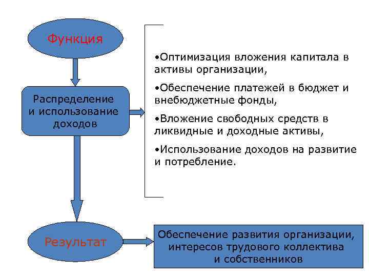 Функция • Оптимизация вложения капитала в активы организации, Распределение и использование доходов • Обеспечение