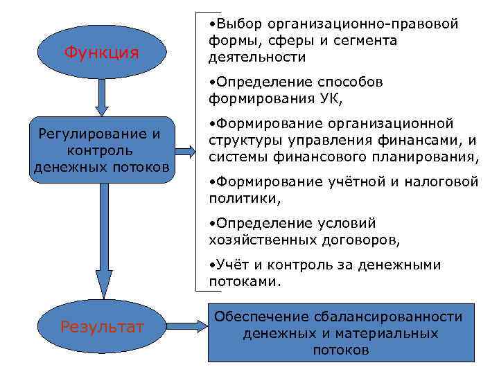 Функция • Выбор организационно-правовой формы, сферы и сегмента деятельности • Определение способов формирования УК,