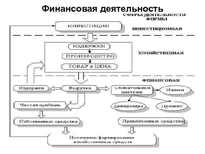 Финансовая деятельность 