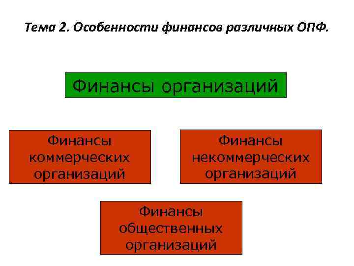 Тема 2. Особенности финансов различных ОПФ. Финансы организаций Финансы коммерческих организаций Финансы некоммерческих организаций