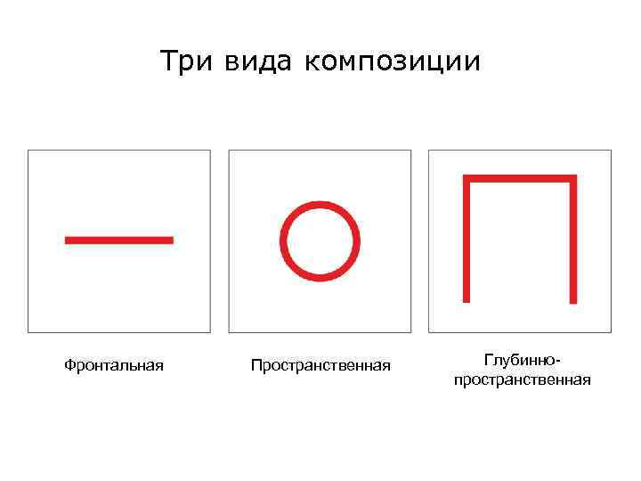 Три вида композиции Фронтальная Пространственная Глубиннопространственная 