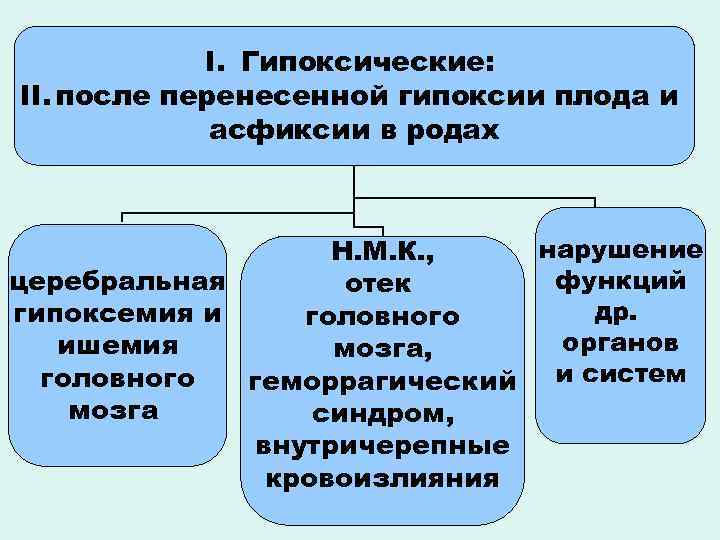 I. Гипоксические: II. после перенесенной гипоксии плода и асфиксии в родах нарушение Н. М.