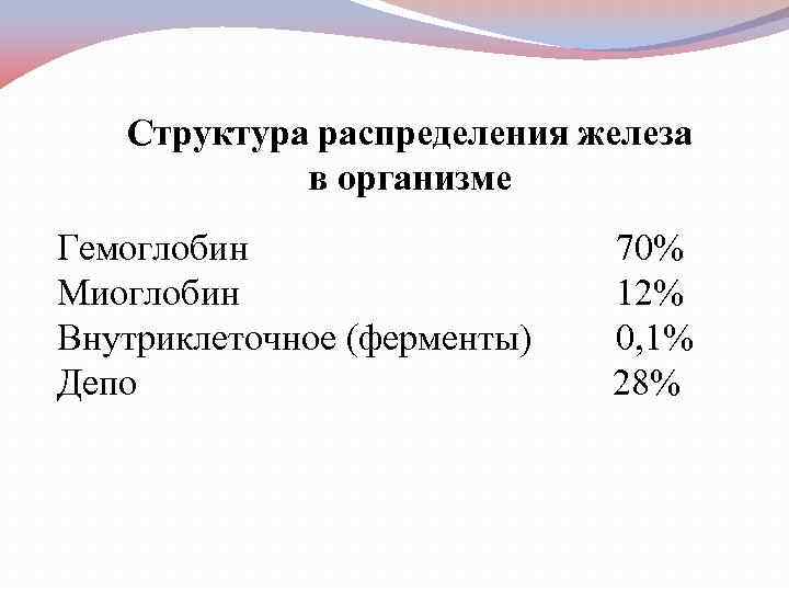 Структура распределения железа в организме Гемоглобин 70% Миоглобин 12% Внутриклеточное (ферменты) 0, 1% Депо