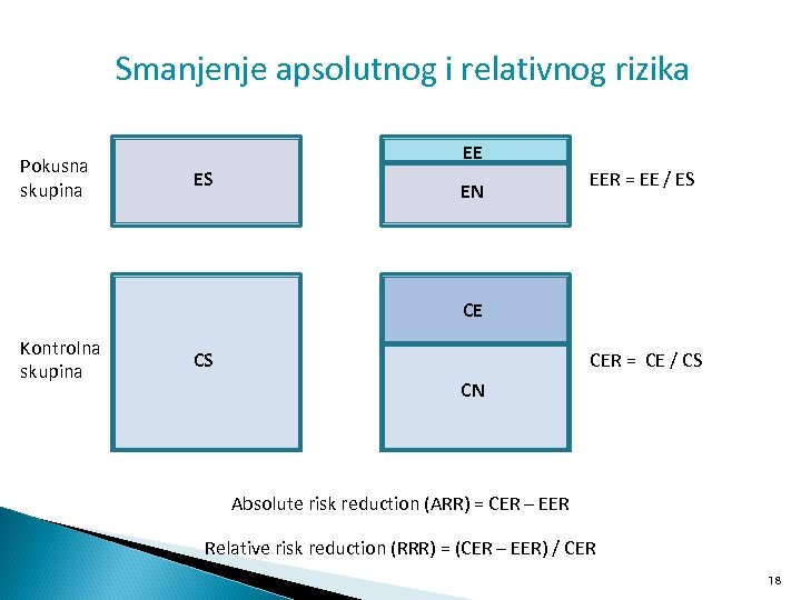 Smanjenje apsolutnog i relativnog rizika Pokusna skupina EE ES EN EER = EE /