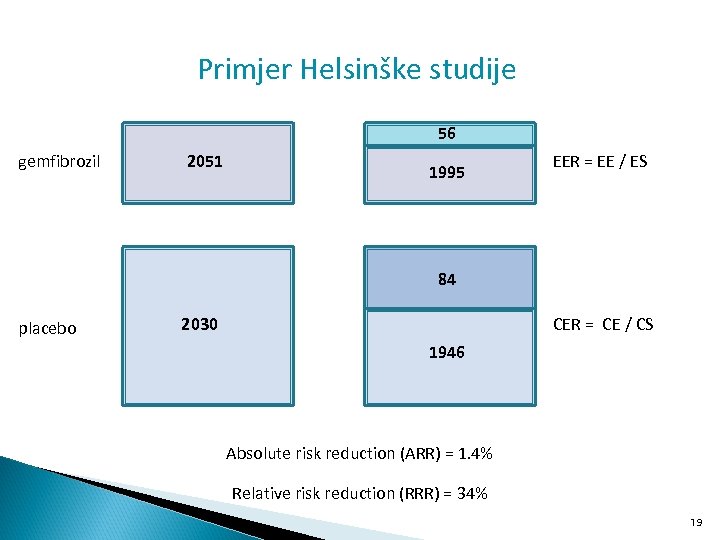 Primjer Helsinške studije 56 gemfibrozil 2051 1995 EER = EE / ES 84 placebo