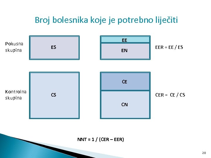 Broj bolesnika koje je potrebno liječiti Pokusna skupina EE ES EN EER = EE