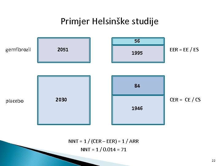 Primjer Helsinške studije 56 gemfibrozil 2051 1995 EER = EE / ES 84 placebo