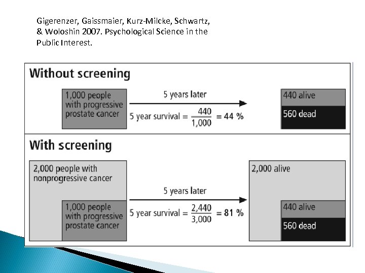 Gigerenzer, Gaissmaier, Kurz-Milcke, Schwartz, & Woloshin 2007. Psychological Science in the Public Interest. 