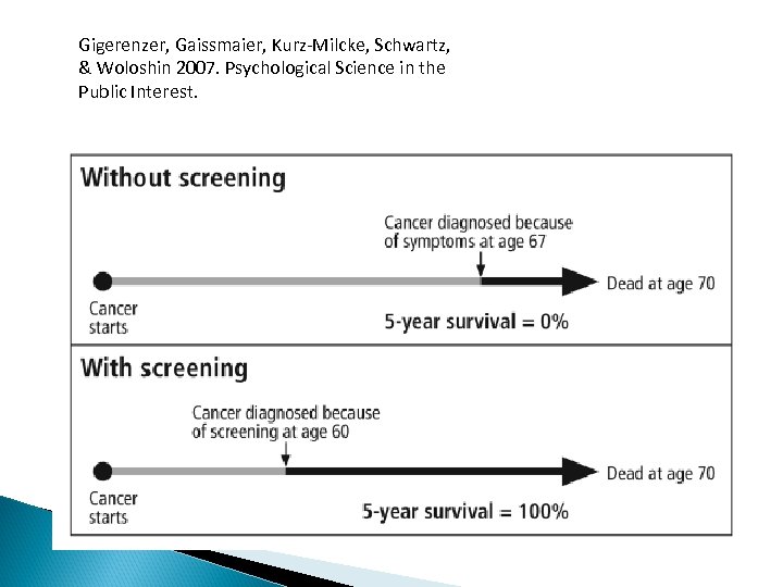 Gigerenzer, Gaissmaier, Kurz-Milcke, Schwartz, & Woloshin 2007. Psychological Science in the Public Interest. 