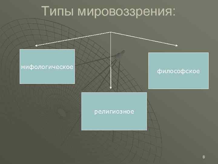 Типы мировоззрения: мифологическое философское религиозное 8 