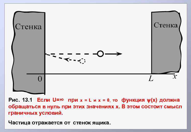 Рис. 13. 1 Если U=∞ при х = L и х = 0, то