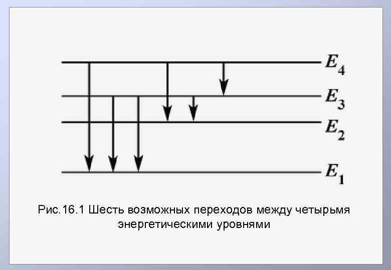 Рис. 16. 1 Шесть возможных переходов между четырьмя энергетическими уровнями 