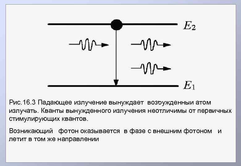 Рис. 16. 3 Падающее излучение вынуждает возбужденный атом излучать. Кванты вынужденного излучения неотличимы от
