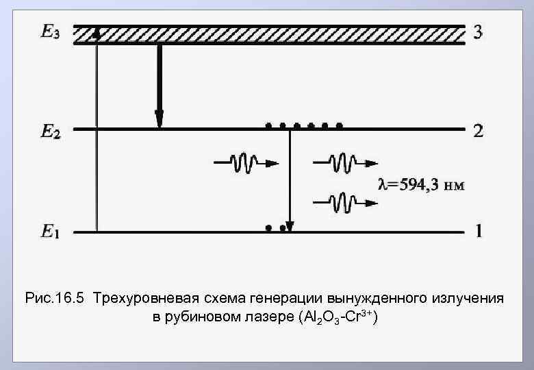 Рис. 16. 5 Трехуровневая схема генерации вынужденного излучения в рубиновом лазере (Al 2 O