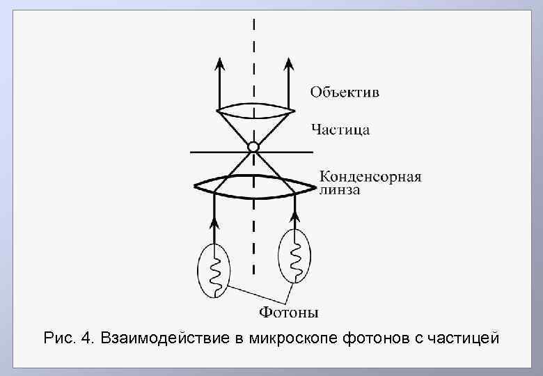 Рис. 4. Взаимодействие в микроскопе фотонов с частицей 