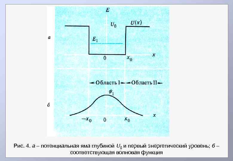 Рисунок потенциальной ямы