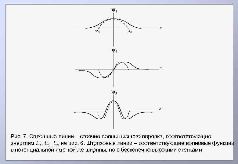 Рис. 7. Сплошные линии – стоячие волны низшего порядка, соответствующие энергиям Е 1, Е