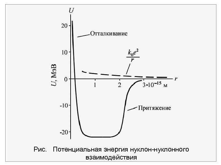 Рис. Потенциальная энергия нуклонного взаимодействия 