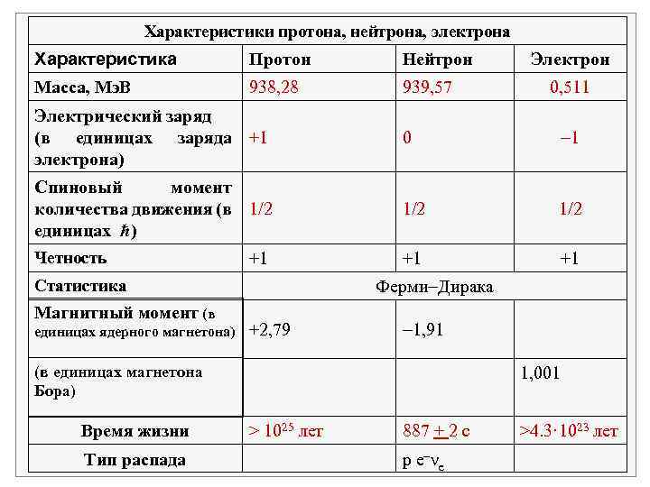 Характеристики протона, нейтрона, электрона Характеристика Протон Нейтрон Масса, Мэ. В 938, 28 939, 57